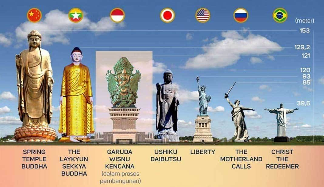 GWK statue is the third largest statues in the world